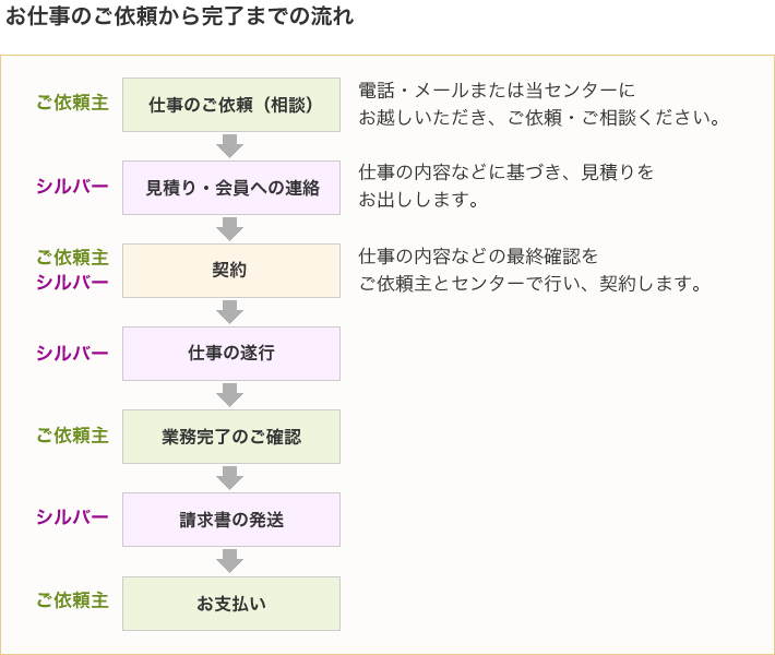 お仕事のご依頼から完了までの流れ